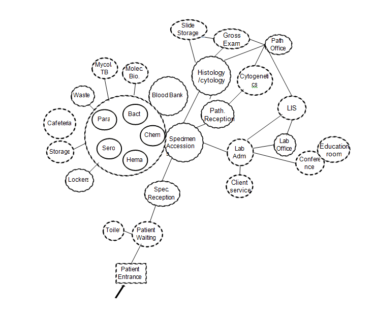 Figure 3: Proximity Programming and Functional Relationship Diagram, Addis Ababa and Adama, Ethiopia.