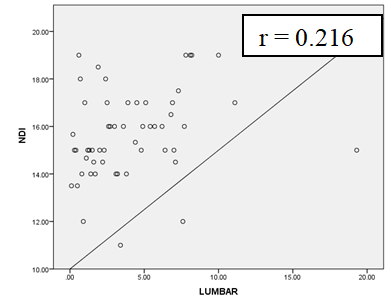 Figure 3: The Neck Disability is Highly Correlated with Scapular r=0.706.