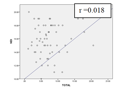 Figure 4: The Neck Disability is Highly Correlated with pelvis r = 0.558.