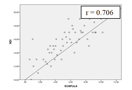 Figure 5: Low Correlation between with Lumbar Asymmetry r = 0.216.