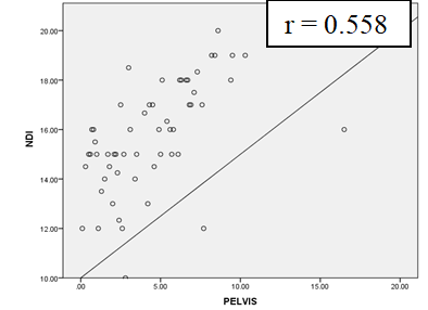 Figure 6: The Total Body Asymmetry did not Correlate Significantly r =0.018.