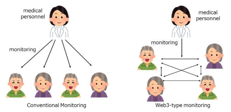 Figure 1: Conventional and Web3 monitoring.