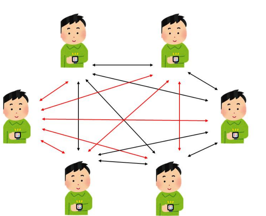 Figure 3: How wearable devices communicate data.