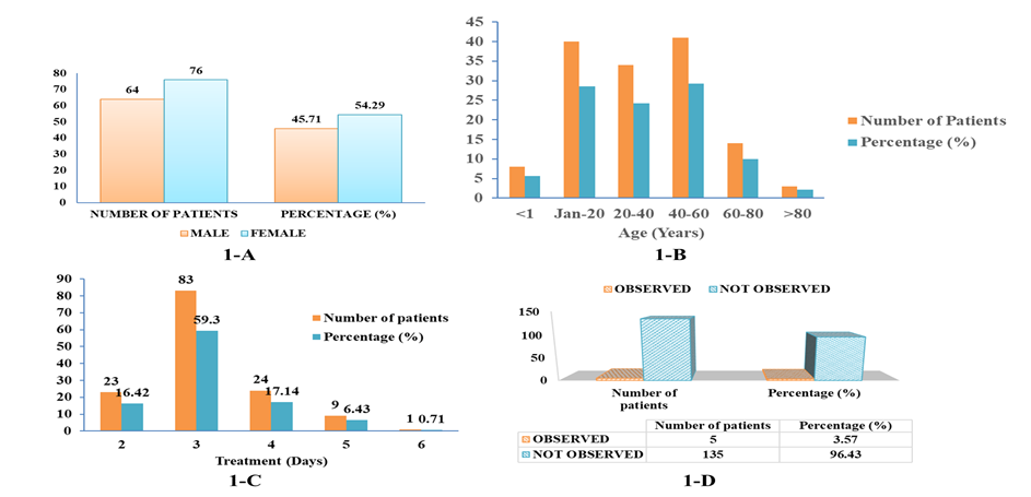 Figure 1: Distribution of patients based on gender (1-A) and age (1-B), duration of Oseltamivir therapy (1-C) and distribution of patients based on adverse drug reactions observed (1-D).