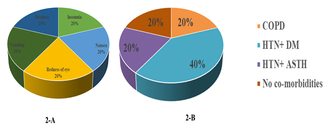 Figure 2: Different types of ADR observed (2-A) and distribution of co-morbidities with respect to ADR (2B).