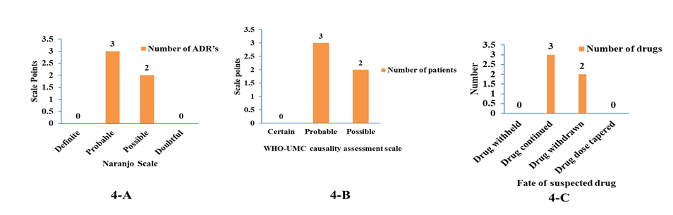 Figure 4: Graphical representation of the distribution of ADR’s based on Naranjo scale (4-A), WHO-UMC causality scale (4-B), alongwith the fate of the suspected drug (4-C).