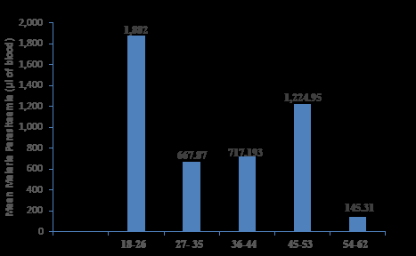 Figure 1: In females, Hepatitis viral infection was highest (22.2%) and HBV (6.3%) while HCV (16.7%) (Table 3), the mean parasitaemia 2,382.8056 ± 4957.86751(**µl of blood)** was highest among female (Figure 2). There is significant difference between marital status and HCV **_(p< 0.001)._** Among single donors, the prevalence of Hepatitis virus infection was highest (17.1%), HCV (8.6%) and HBV (6.3%) and co-infection (2.3%) (Table 4), while the malaria infection was highest with mean parasitaemia 786.8978± 2263.50513(**µl of blood)** among married donors (figure 3)**,** there is significant difference between marital status and hepatitis infection **_(p< 0.043)_** and between HCV **_(p<0.009)._** In Table 2, the prevalence of Hepatitis virus infection was highest (21.4%) among artisan followed by (15.3%) among student and the least (2.3%) among trader. The highest HBV (14.6%) was recorded among civil servant followed by (8.7%) among artsan and the least (2.3%) among trader. The highest HCV (14.3%) was recorded among donors who are trader followed by (8.3%) among student and the least (7.1%) among artisan. The highest co-infection (5.6%) was recorded among artisan (Table 5). there is significant difference between Hepatitis (**_P<0.001_**), HBV (**_p<0.017_**), HCV (**_p<0.003_**), and Co- Infection ( **_P<0.008_**). The malaria infection was highest with mean parasitaemia 1,150.1591± 3148.98107 (**µl/blood)** in donors who are trader followed by 76.4306± 2278.26096 (**µl/blood) in student and the least** **22.6250 ± 151.01189** (**µl/blood)** among driver (Figure 4).