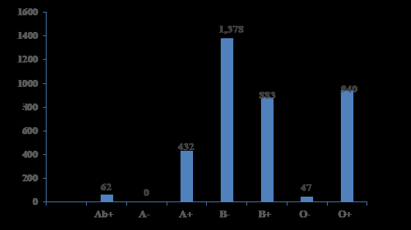 Figure 6: Mean parasitaemia of Malarial infection among blood donors according to Blood group in Modakeke Area Office Osun State.
