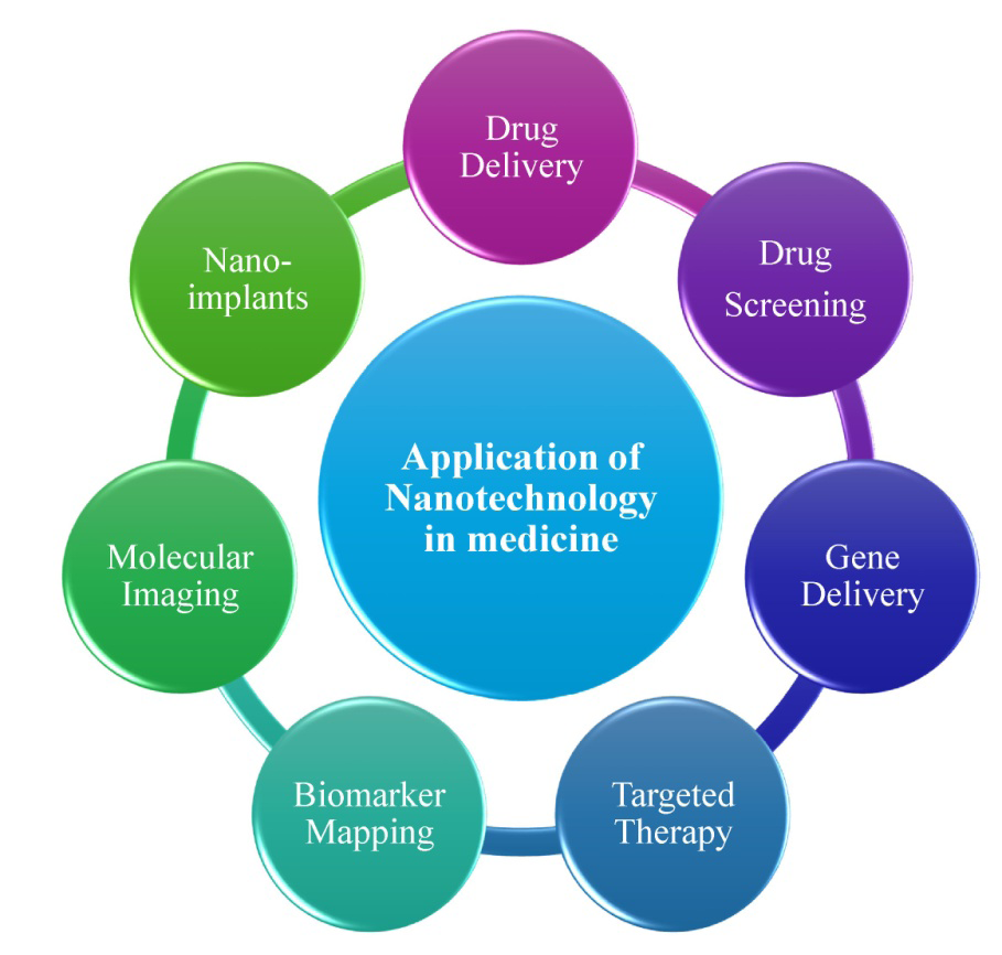 Figure 2: Demonstrating various uses of nanotechnology in medicine [18].