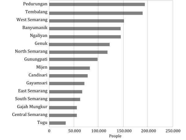 Figure 1: The populace of West Semarang Sub-district is underneath the Pedurungan and Tembalang Sub-districts. This indicates that a dense populace does not continuously trigger an increment in heat, but the topographical area of the city and natural variables such as the effect of material reflection from buildings, asphalts and roads, counting human activities, can alter everything.