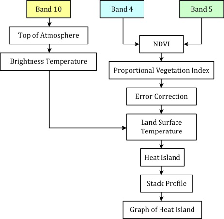 Figure 2: The onboard Operational Land Imager (OLI) and Thermal Independent Sensor (TRIS) sensors on the Landsat 8 satellite consists of 11 channels, of which 9 channels (bands 1-9) are on OLI and band 10 and band 11 on TRIS. The ESRI (Environmental Systems Research Institute) website states that there are 10 Landsat band combinations that can be created based on band characteristics for various analysis purposes [7]. In this UHI analysis there are three band combinations, namely band 10, band 4, and band 5. Note that Band 4 and Band 5 are visible Red (6360 – 6730 Å) and Near- Infrared (8510 – 8790 Å), respectively with a resolution of 30 m. While Band 10 is long wavelength infrared of TIRS-1 (10.60 -11.19 µm) with a resolution of 100 m.