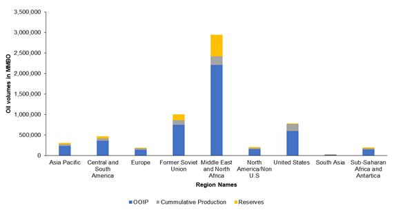 Figure 1: Summary of Oil Volumes in Millions of Barrels for Top 54 World Oil Basins.