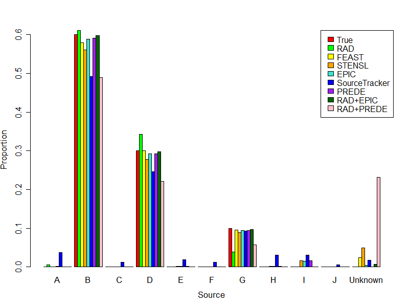 Figure 2: Barplots of case 1. Barplots of the estimated mean proportion of each source from the RAD data set with true setting of the evidence (= 60%B + 30%D + 10%G). The true proportion from each source is shown in red, and the Unknown source shows the estimated proportion that belongs to other sources (i.e., source not presenting).