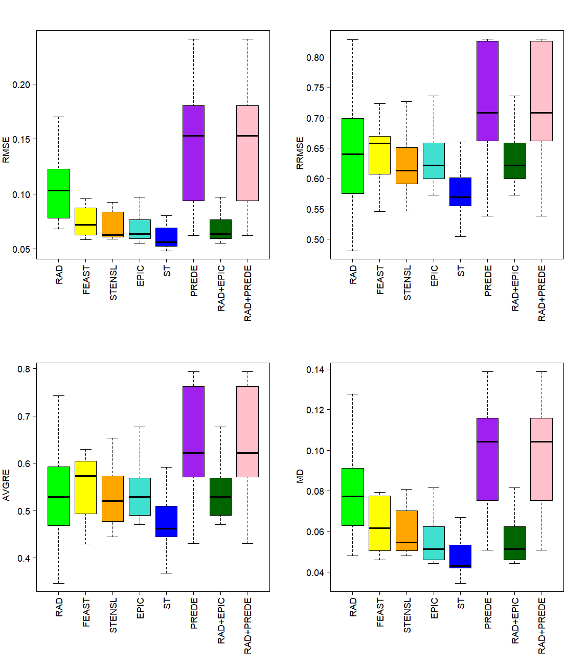 Figure 5: Boxplots of metrics for PREDE data set of case 5 setting.