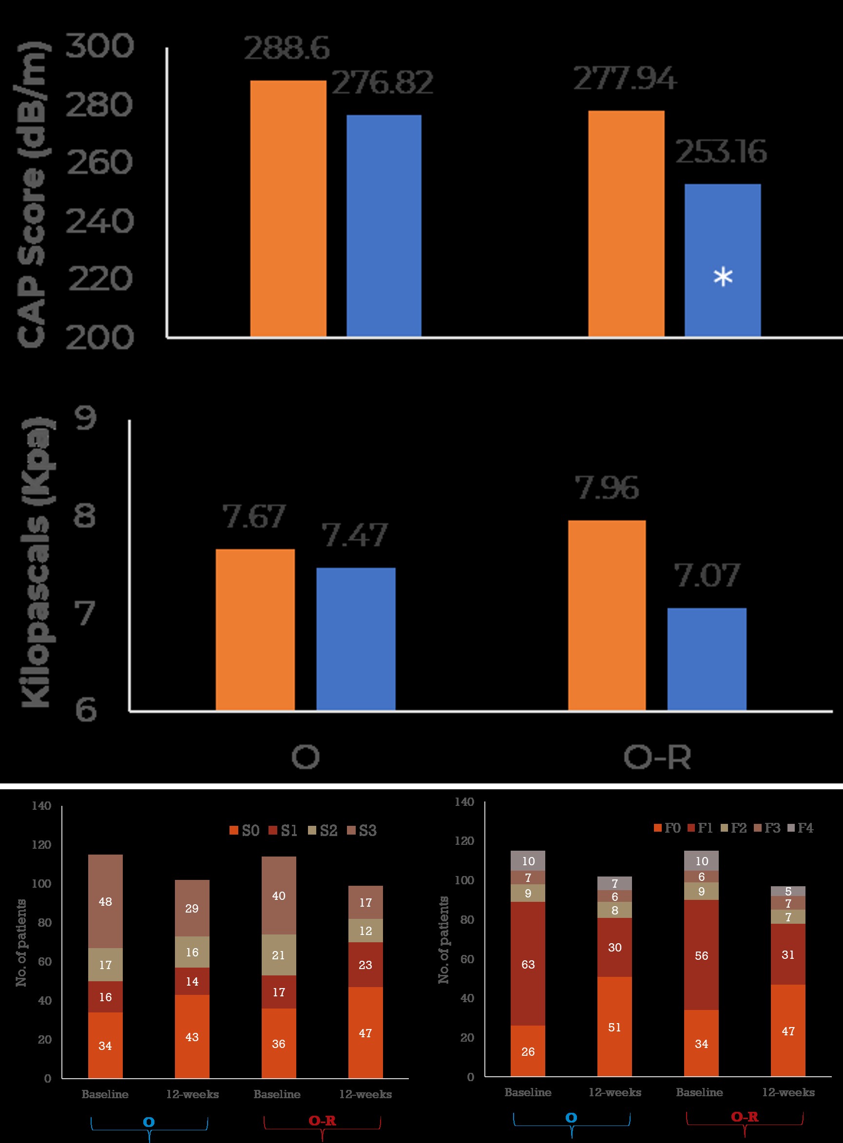 Figure 3: Change in fibrosis score was not found to be statistically significant.