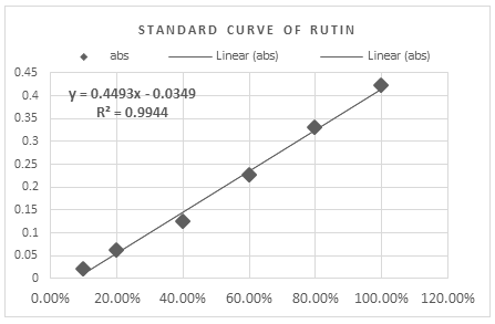 Figure 4: Standard curve of rutin.