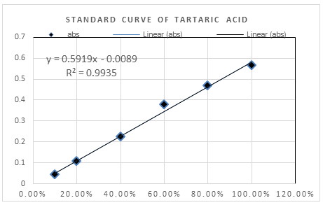 Figure 5: Standard curve of tartaric acid.