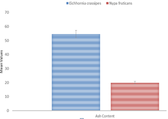 Figure 11: The volatile matter content in _E. crassipes_ as shown in Figure 12 was significantly (_P<0.05_) higher with mean value 8.30 ± 1.34, than _N. fruticans_ with mean value 4.84 ± 2.68; which also recorded a significantly (_P<0.05_) lower Ash content (19.86 ± 2.25) than _E. crassipes_ with a higher Ash content (54.55 ± 3.48) (Figure 13). However, the fixed Carbon content exemplified in Figure 14, showed that _N. fructicans_ recorded a significantly (_P<0.05_) higher mean value (54.39 ± 5.76) than _E. crassipes_ with mean value (8.94 ± 1.71).