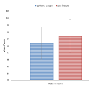 Figure 13: Ash Content of N. Fruticans and E. Crassipes Briquettes.