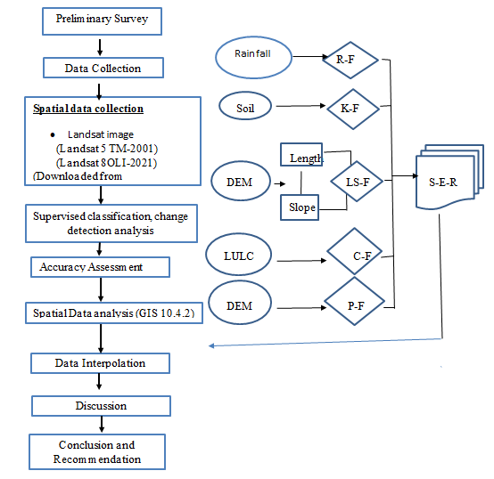 Figure 2: Flow chart of the research method.