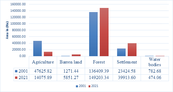 Figure 7: Area comparison of LU/LC between 2001 and 2021.