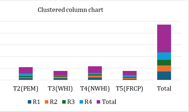 Figure 2: Clustered column chart showing effect of five types of treatment on the yield of groundnut.