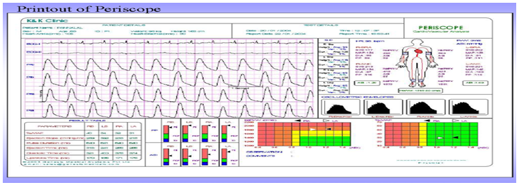 Figure 2: Pulse wave analysis for computing stiffness of the arteries (Courtesy: Genesis Medical Systems, Hyderabad, India).