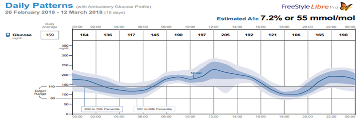 Figure 5: Mean Daily Glucose values for a period of twelve days (Personal Data) [Data presented shows the daily average of the glucose (159), high (205) and low (117) values] [Courtesy: Dr Santsoh Olety, Karnataka Institute for Endocrinology and Research (KIER)].