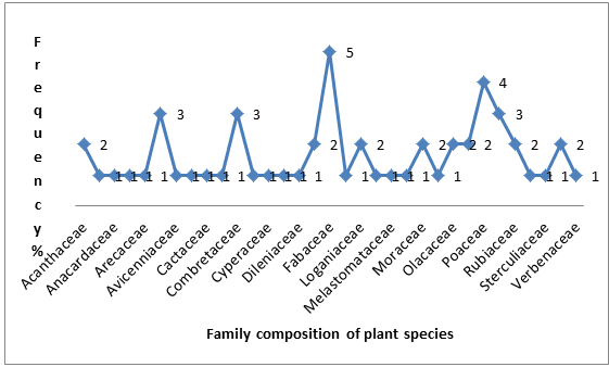 Figure 3: Family composition of plant species in the state area.