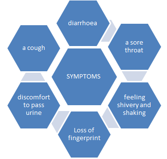 Figure 4: Symptoms of side effects of capecitabine.