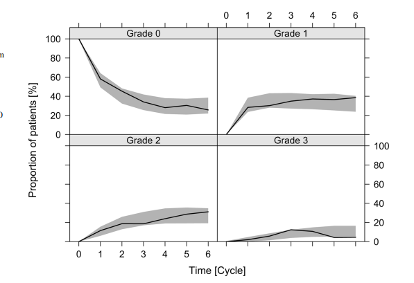 Figure 6: Solid black lines indicate the observed proportion of patients and the grey shaded areas are the 95% confidence intervals of simulated proportions based on 1000 simulated datasets using the final model [18].