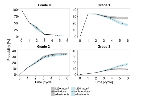 Figure 7: Solid lines indicate the median probability when dose adjustments were performed according to the capecitabine SmPC [14]. Grey shaded areas are the respective 95% confidence intervals of the median. Dashed lines indicate the median probability when no dose adjustments were performed. Blue shaded areas are the respective 95% confidence intervals of the median.