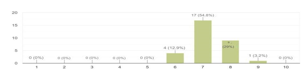 Figure 10: These bars are pointing out, the percentage of obedience (scale from 0 to 10) of cats towards their owner´s instructions. It is noticeable how the punctuation were located around the number 7 (55 %)