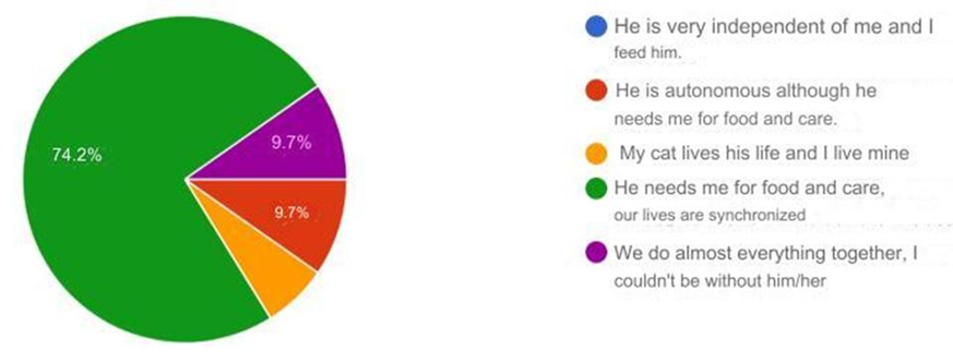 Figure 11: Graph showing the percentage of dependence of cats to their owners. As it is noticeable, the most common answer was the green one: in 74 % of the cases owner admitted their cats depend on them for care and food, but the dependence is limited, being human and feline lives autonomously synchronized. It is remarkable to remember that felines did not lose their hunting abilities during domestication.