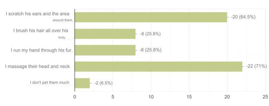 Figure 9: These bars are showing the different styles how owners of cats display the pet behaviour. The most common activities are massaging their head and neck (71%) and scratching their ears and area around (64%). These behaviors might be better displayed by owners because of the cat preferences through years of coexistence.