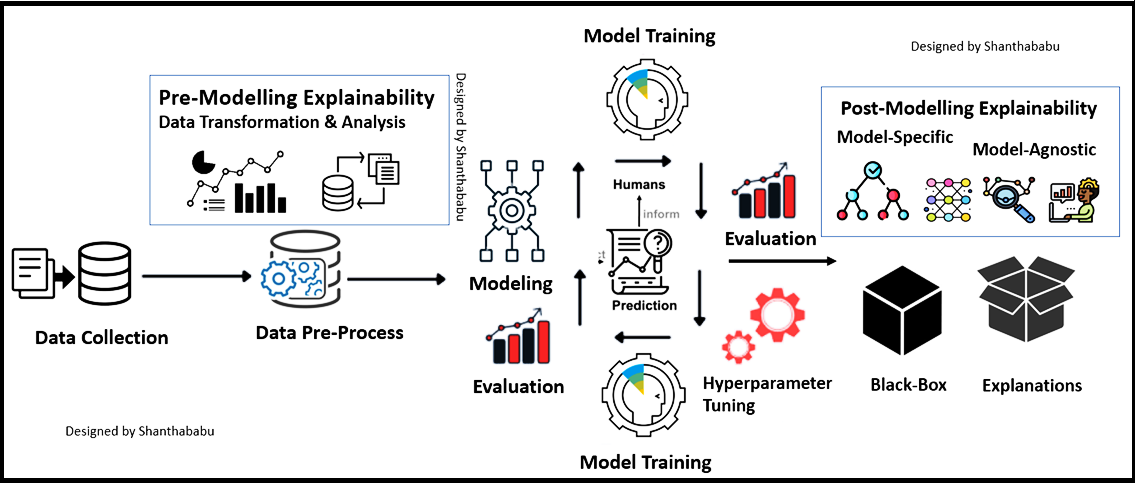 Figure 1: Explainable Artificial Intelligence (XAI) for AI & ML Engineer [3].