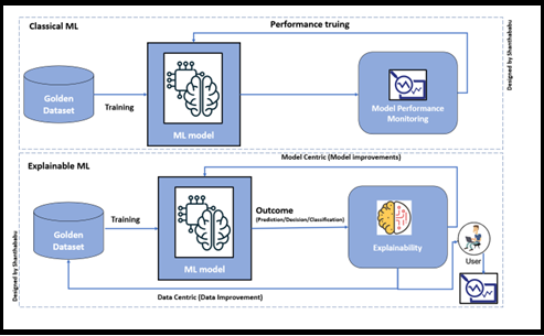 Figure 2: Block Diagram of the Classical and XAI Approach [3].