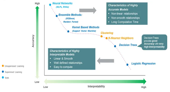 Figure 3: Accuracy Vs Interpretability [20].