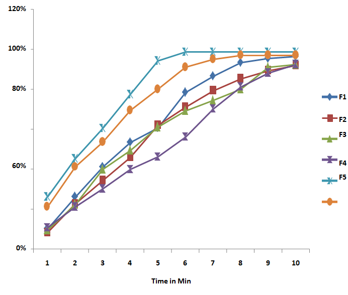Figure 2: Calibration curve of taurine and 210nm in phosphate buffer [pH 6.8].