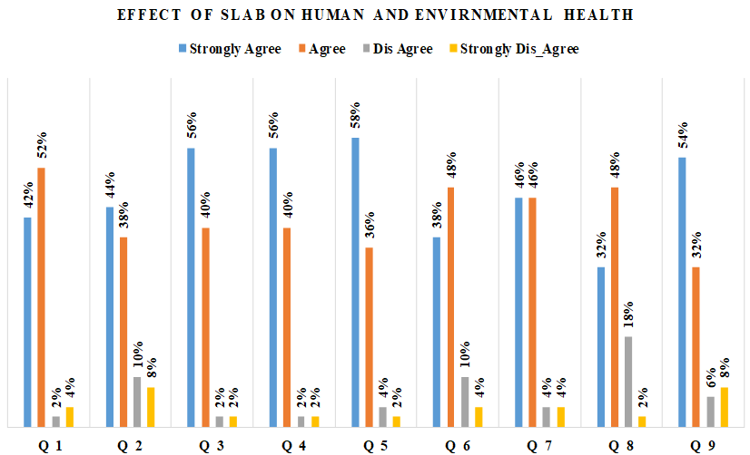 Figure 3: Responses of respondents to possible effects of slab waste on human and environment health.