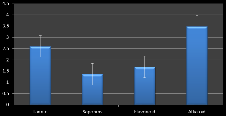 Figure 14: Quantitative Phytochemical Constituents analysis of Adenanthera pavonina Seeds Extracts (%).