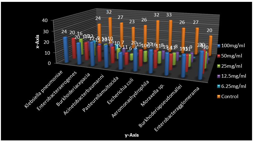 Figure 5: Zones of inhibition (mm) of Ethyl acetate Seed Extract of Adenanthera pavonina at 100mg/ml, 50mg/ml, 25mg/ml, 12.5mg/ml, 6.25mg/ml Concentration against test isolates and Amoxicillin as Control.