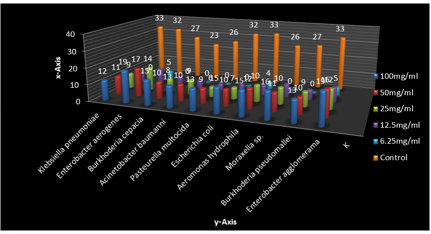 Figure 7: Zones of inhibition (mm) of Aqueous Seed Extract of Adenanthera pavonina at 100mg/ml, 50mg/ml, 25mg/ml, 12.5mg/ml, 6.25mg/ml against test isolates and Amoxicillin as Control.