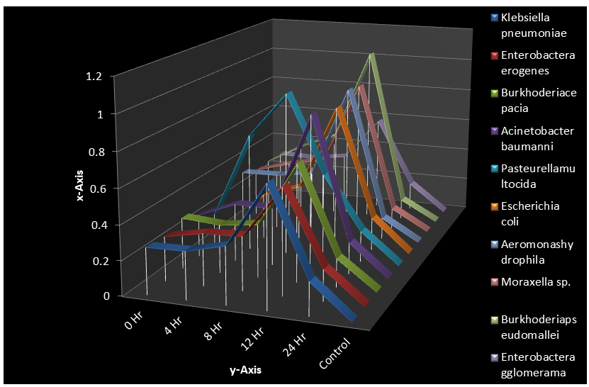 Figure 9: Growth Dynamic of Enteric Bacterial Isolates Using Ultraviolet Spectrophotometer with Wavelength 620λ.