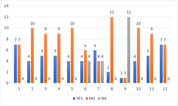 Figure 1: The result of the interview containing 12 questions was applied to 14 individuals. NA, Not applied.