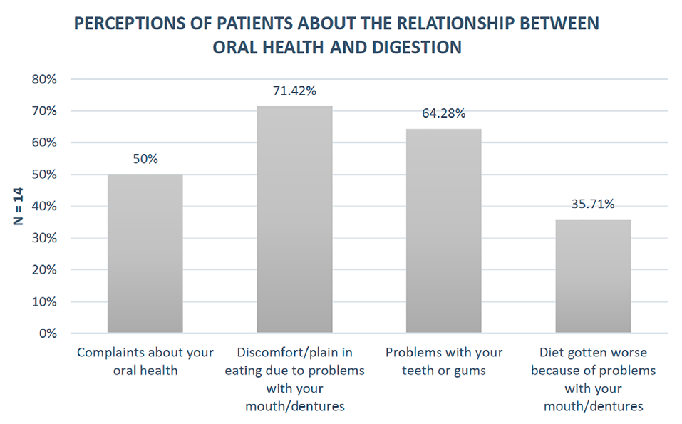 Figure 2: Patient responses related to: Do you have any teeth present in your mouth? If not, do you know which and how many teeth are missing? If you have lost any teeth, do you think this loss has worsened your ability to chew or digest? If you lost any teeth, do you think it’s important to look for a dentist to have some type of dental prosthesis?