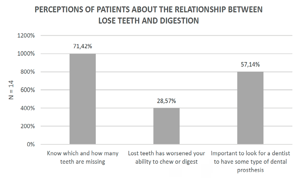 Figure 3: Patient responses related to questions: Complaints about your oral health? Do you feel any discomfort/pain in eating due to problems with your mouth/dentures? Do you currently have any problems with your teeth (such as tooth mobility, decay, sensitivity) or gums? Has your diet gotten worse because of problems with your mouth/dentures?