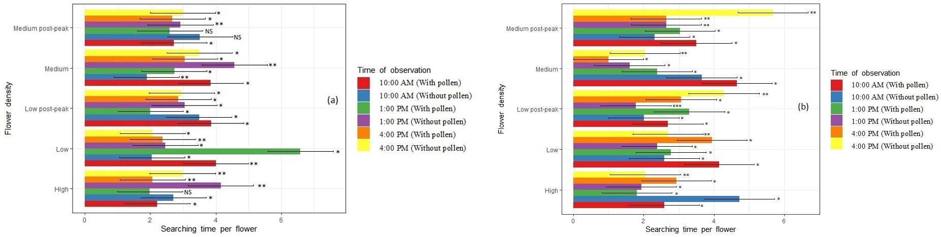Figure 2: Time Spent for Searching Flowers by A) Apis Cerana Indica and B) A. Mellifera with and without Pollen, at the Time of Observation, while Foraging in Radish, Raphanus Sativus, throughout the Bloom. Period. Low = 20% Bloom, Medium = 50% Bloom, High = 100% Bloom, Medium (Post Peak) = 48% and Low (Post Peak) = 25%. *, **, *** are Significant at p=0.05, 0.01, 0.001.