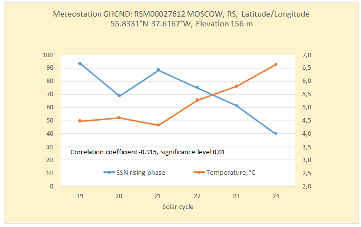 Figure 11: There is a high statistically significant negative correlation between the mean surface air temperature for weather station MOSCOW, RUSSIA, and the mean sunspot number during the phase “rise” of the 6 solar activity cycles (for which data are available).