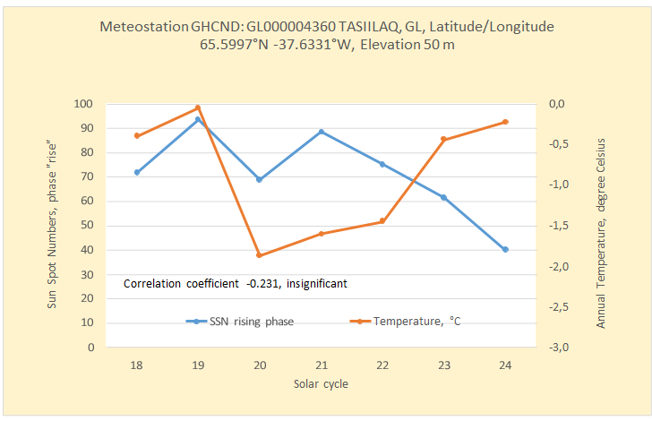 Figure 12: There is no statistically significant correlation between the mean surface air temperature for weather station TASIILAQ, GREENLAND, and the mean sunspot number during the phase “rise” of the 7 solar activity cycles (for which data are available).